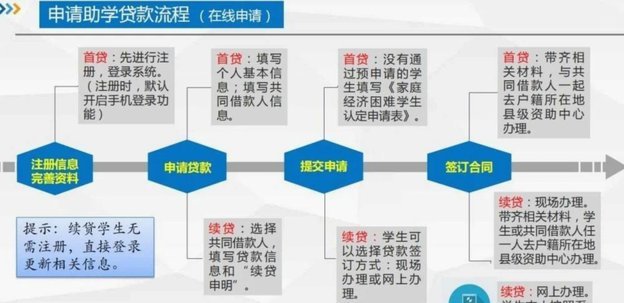 网贷平台如何赚钱